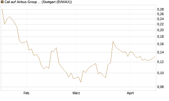Call auf Airbus Group SE [Morgan Stanley & Co. Int. plc] Chart