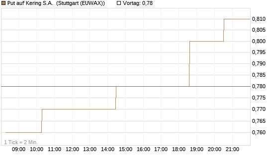 Put auf Kering S.A. [Morgan Stanley & Co. Int. plc] Chart