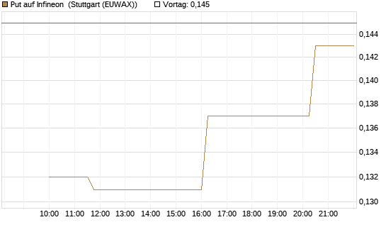 Put auf Infineon [Morgan Stanley & Co. Int. plc] Chart