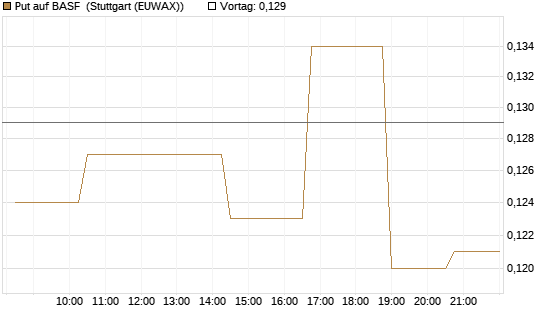Put auf BASF [Morgan Stanley & Co. Int. plc] Chart