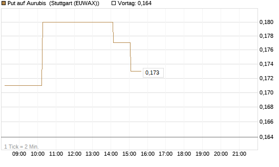 Put auf Aurubis [Morgan Stanley & Co. Int. plc] Chart