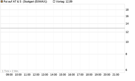 Put auf AT & S [Morgan Stanley & Co. Int. plc] Chart