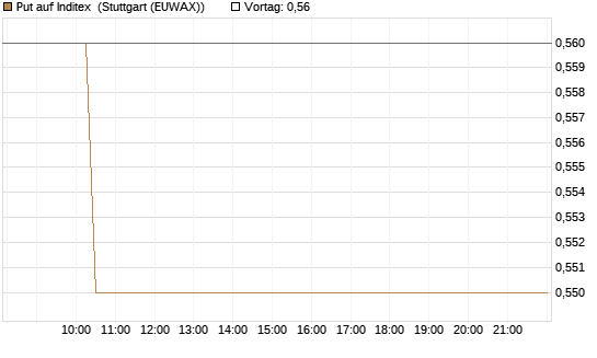 Put auf Inditex [Morgan Stanley & Co. Int. plc] Chart