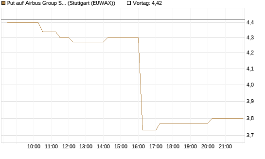 Put auf Airbus Group SE [Morgan Stanley & Co. Int. plc] Chart