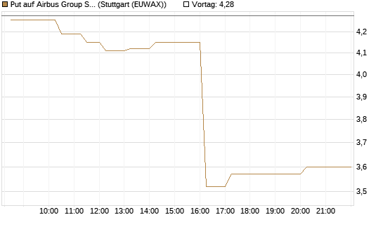 Put auf Airbus Group SE [Morgan Stanley & Co. Int. plc] Chart