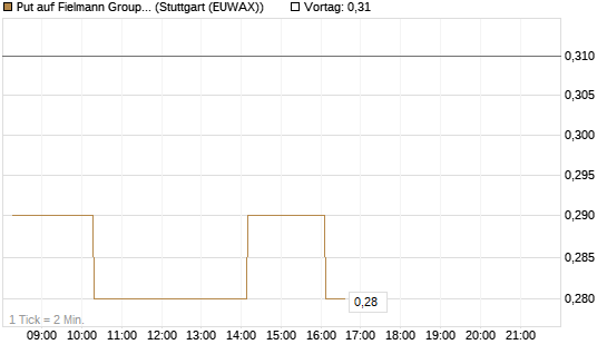 Put auf Fielmann Group [Morgan Stanley & Co. Int. plc] Chart