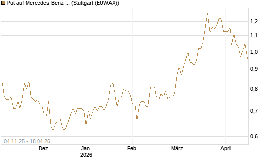 Put auf Mercedes-Benz Group [Morgan Stanley & Co. Int. plc] Chart