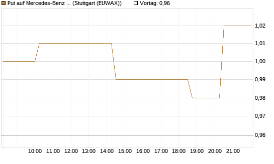 Put auf Mercedes-Benz Group [Morgan Stanley & Co. Int. plc] Chart