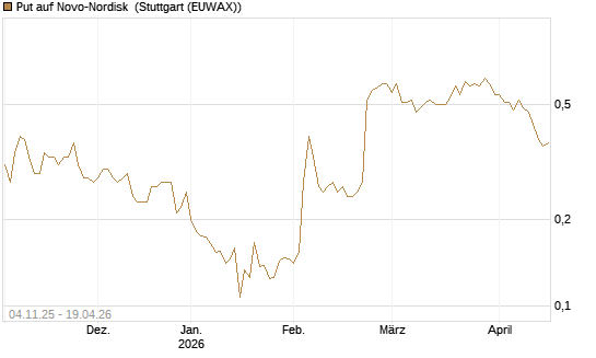 Put auf Novo-Nordisk [Morgan Stanley & Co. Int. plc] Chart