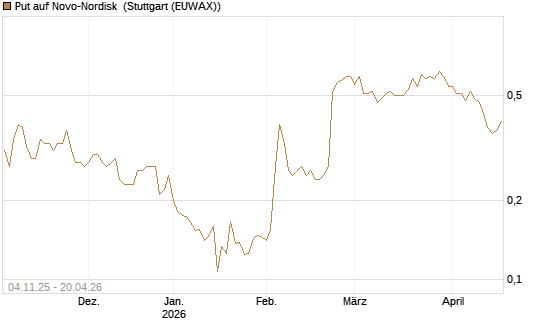 Put auf Novo-Nordisk [Morgan Stanley & Co. Int. plc] Chart