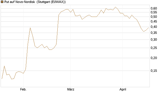 Put auf Novo-Nordisk [Morgan Stanley & Co. Int. plc] Chart