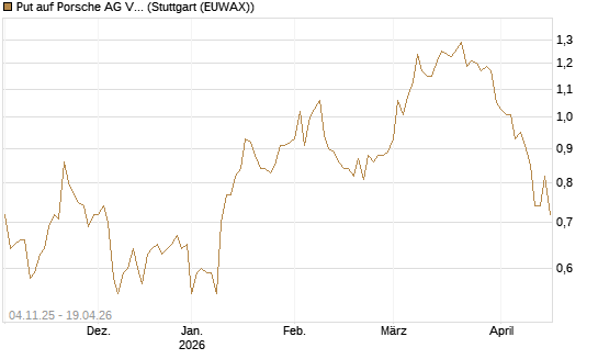 Put auf Porsche AG Vz [Morgan Stanley & Co. Int. plc] Chart