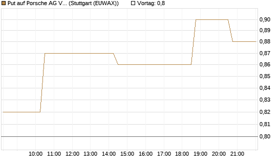 Put auf Porsche AG Vz [Morgan Stanley & Co. Int. plc] Chart