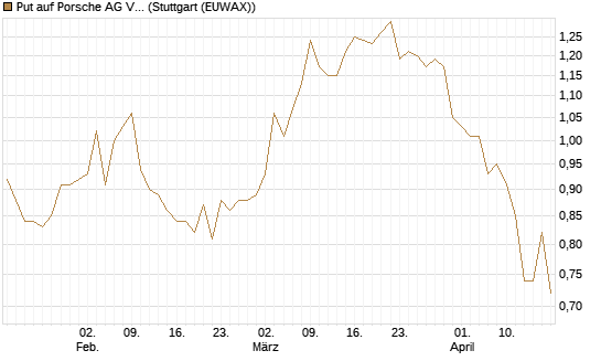 Put auf Porsche AG Vz [Morgan Stanley & Co. Int. plc] Chart