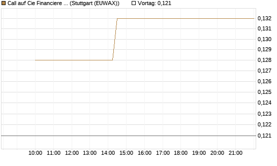 Call auf Cie Financiere Richemont [Morgan Stanley & Co. Int. plc] Chart