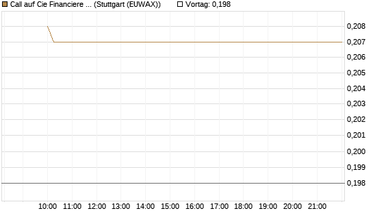 Call auf Cie Financiere Richemont [Morgan Stanley & Co. Int. plc] Chart