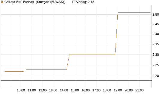 Call auf BNP Paribas [Morgan Stanley & Co. Int. plc] Chart