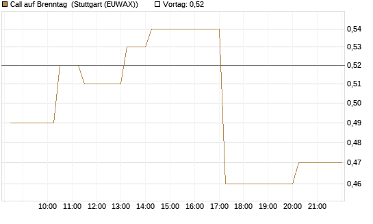 Call auf Brenntag [Morgan Stanley & Co. Int. plc] Chart