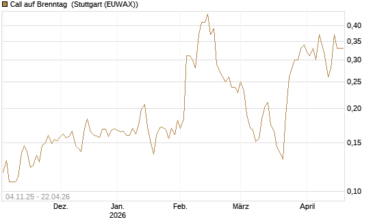Call auf Brenntag [Morgan Stanley & Co. Int. plc] Chart