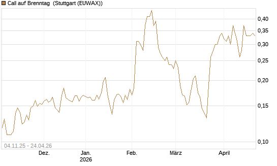 Call auf Brenntag [Morgan Stanley & Co. Int. plc] Chart