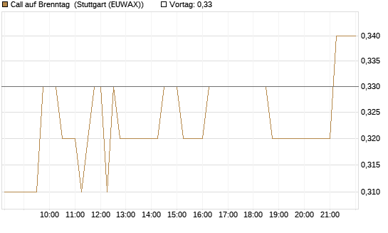 Call auf Brenntag [Morgan Stanley & Co. Int. plc] Chart