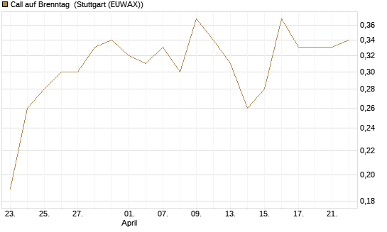 Call auf Brenntag [Morgan Stanley & Co. Int. plc] Chart