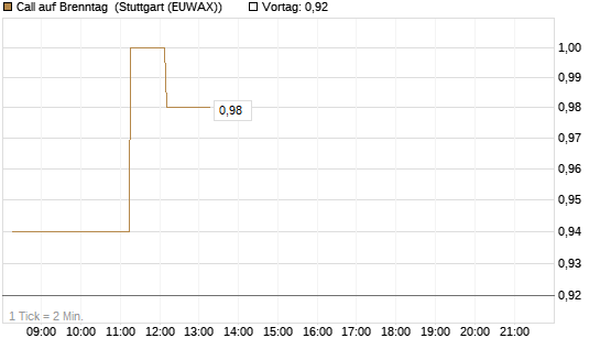 Call auf Brenntag [Morgan Stanley & Co. Int. plc] Chart