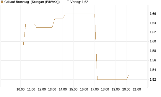 Call auf Brenntag [Morgan Stanley & Co. Int. plc] Chart