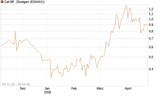 Call BP [Morgan Stanley & Co. Int. plc] Chart