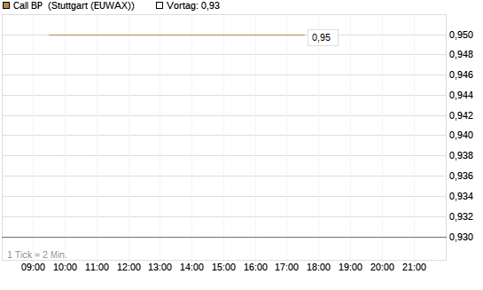 Call BP [Morgan Stanley & Co. Int. plc] Chart