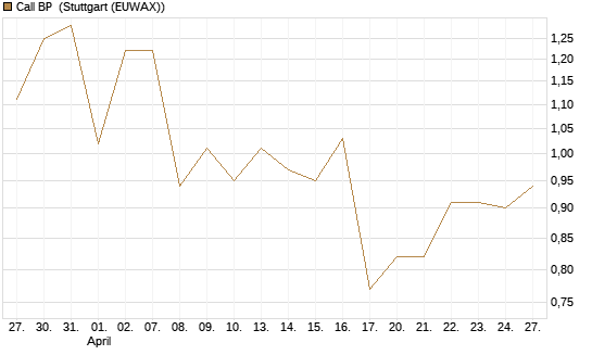 Call BP [Morgan Stanley & Co. Int. plc] Chart