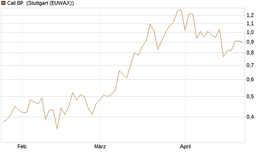 Call BP [Morgan Stanley & Co. Int. plc] Chart