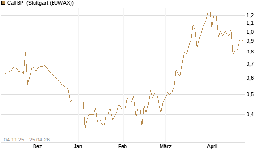 Call BP [Morgan Stanley & Co. Int. plc] Chart