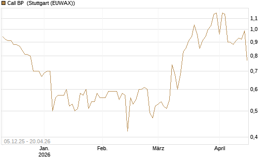 Call BP [Morgan Stanley & Co. Int. plc] Chart