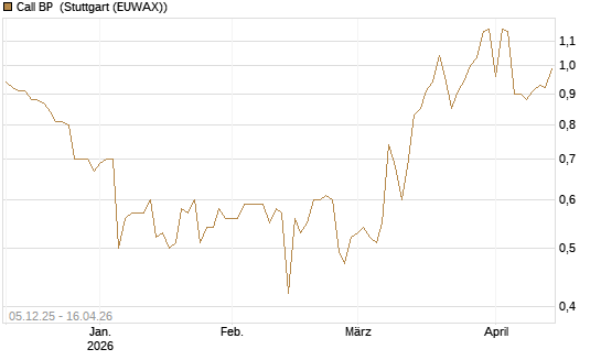 Call BP [Morgan Stanley & Co. Int. plc] Chart