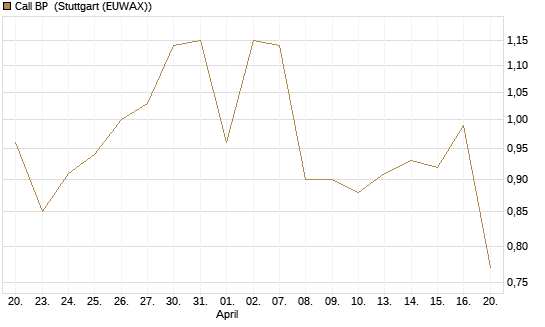 Call BP [Morgan Stanley & Co. Int. plc] Chart