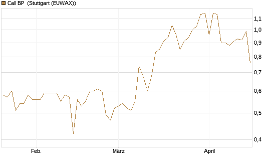 Call BP [Morgan Stanley & Co. Int. plc] Chart