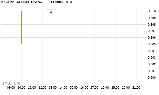 Call BP [Morgan Stanley & Co. Int. plc] Chart