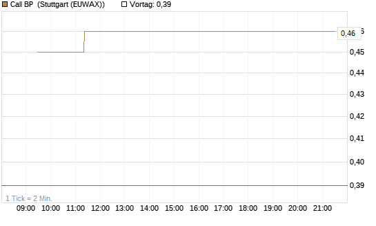 Call BP [Morgan Stanley & Co. Int. plc] Chart