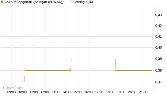 Call auf Capgemini [Morgan Stanley & Co. Int. plc] Chart