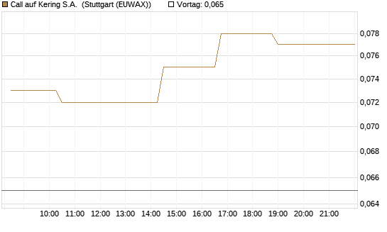 Call auf Kering S.A. [Morgan Stanley & Co. Int. plc] Chart