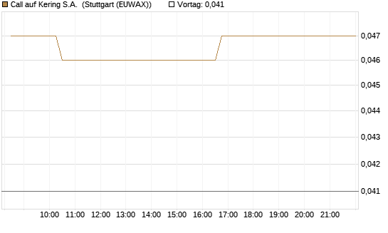 Call auf Kering S.A. [Morgan Stanley & Co. Int. plc] Chart