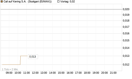 Call auf Kering S.A. [Morgan Stanley & Co. Int. plc] Chart