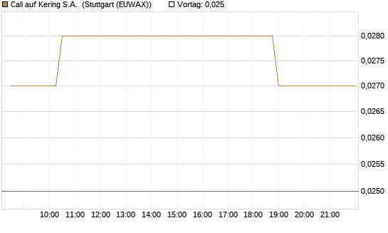 Call auf Kering S.A. [Morgan Stanley & Co. Int. plc] Chart