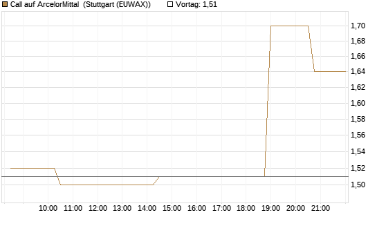 Call auf ArcelorMittal [Morgan Stanley & Co. Int. plc] Chart