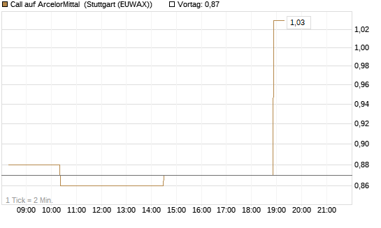 Call auf ArcelorMittal [Morgan Stanley & Co. Int. plc] Chart