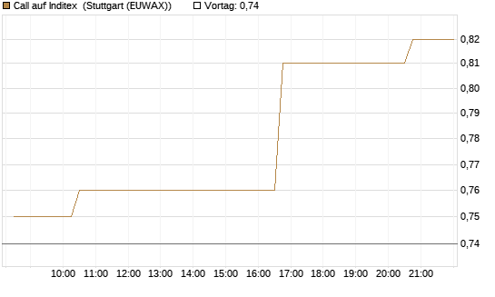 Call auf Inditex [Morgan Stanley & Co. Int. plc] Chart