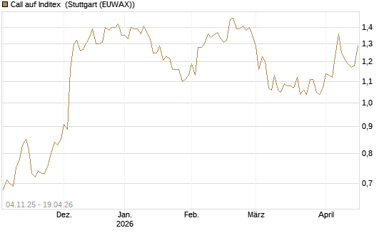 Call auf Inditex [Morgan Stanley & Co. Int. plc] Chart