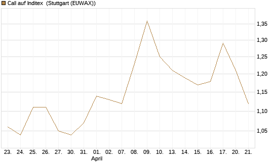Call auf Inditex [Morgan Stanley & Co. Int. plc] Chart