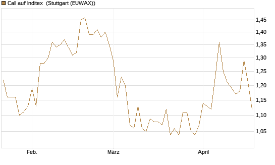 Call auf Inditex [Morgan Stanley & Co. Int. plc] Chart